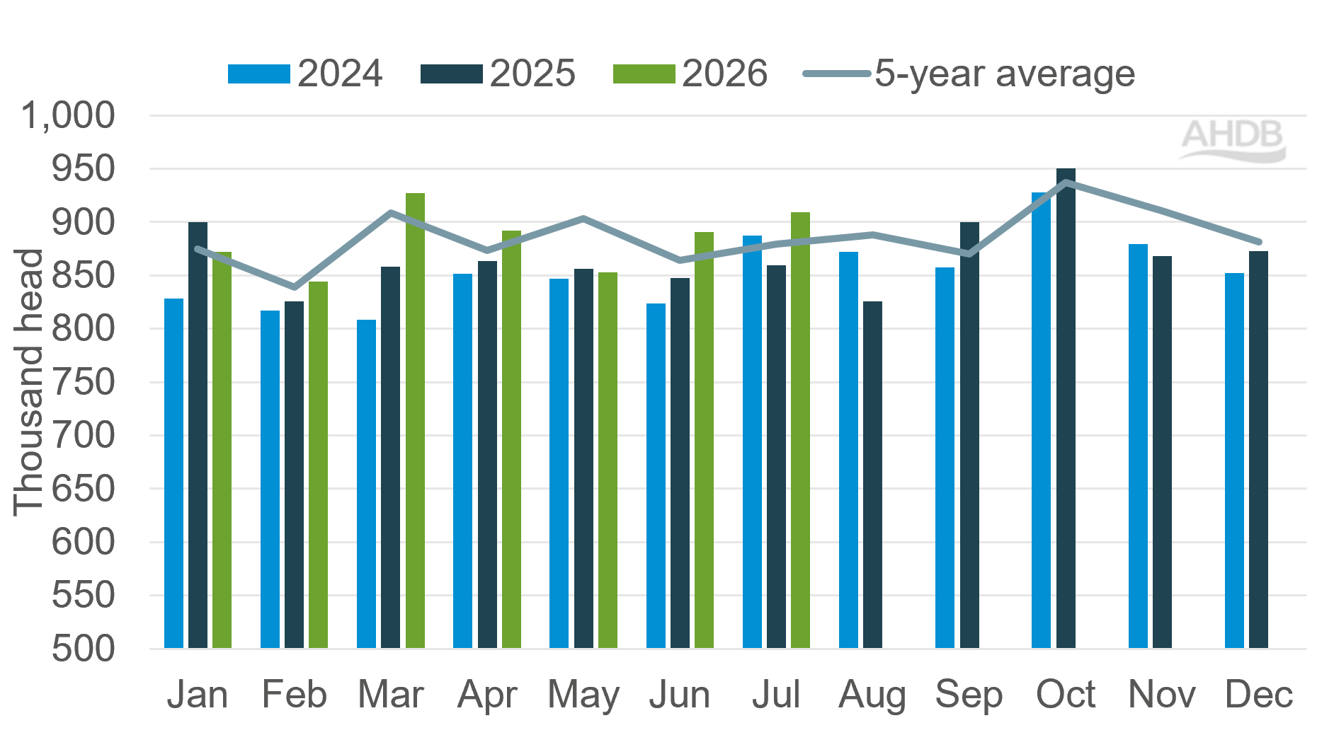Bar chart showing monthly UK pig meat slaughter from 2024 to 2026